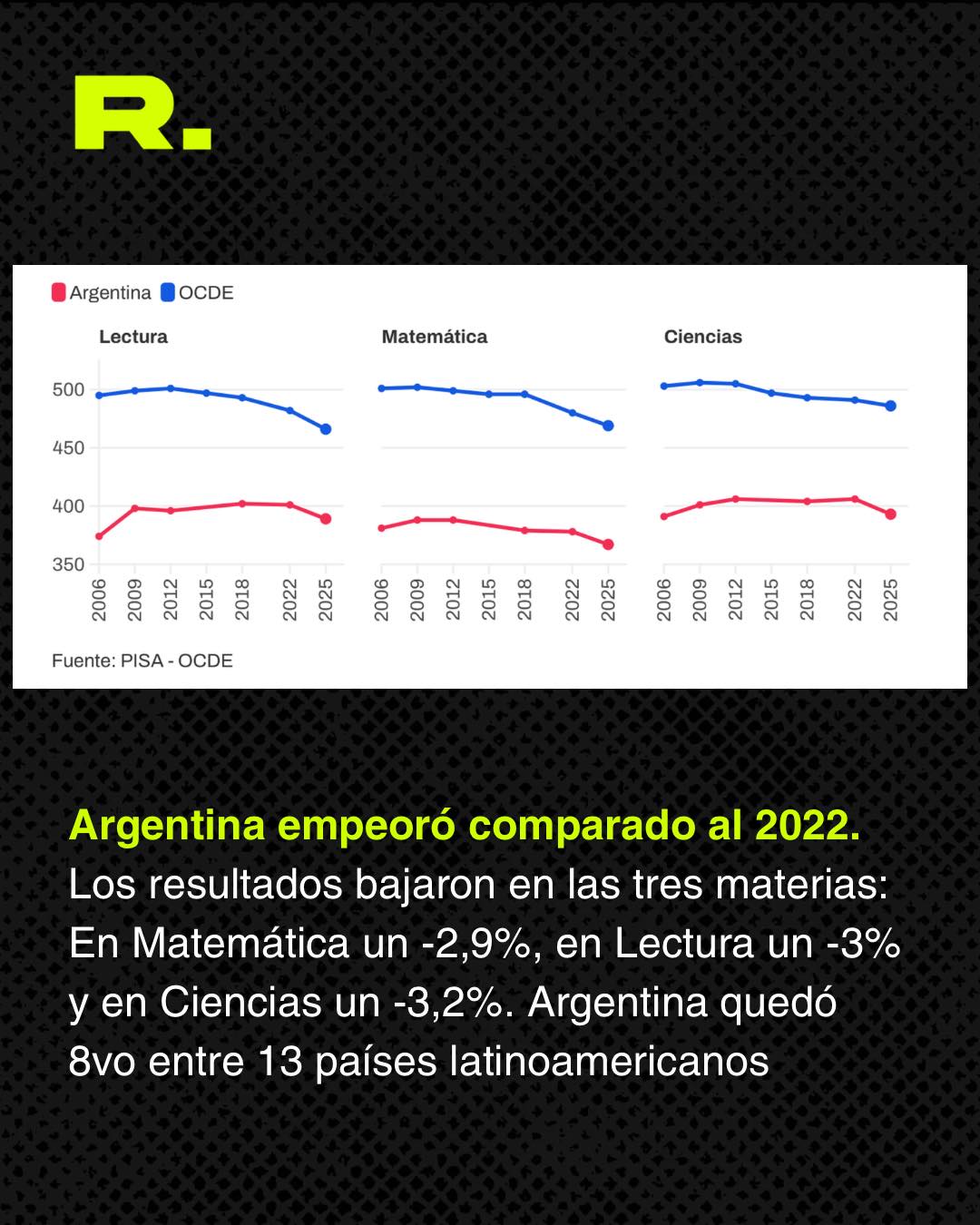 👀 ARGENTINA EMPEORÓ EN LAS PRUEBAS PISA (5/5)