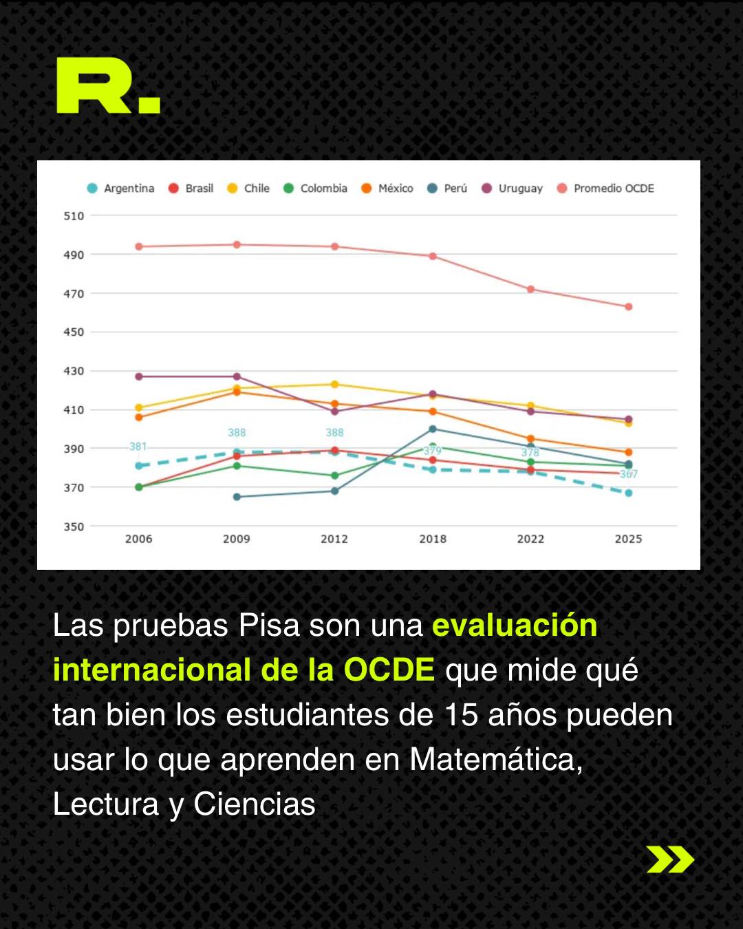 👀 ARGENTINA EMPEORÓ EN LAS PRUEBAS PISA (2/5)