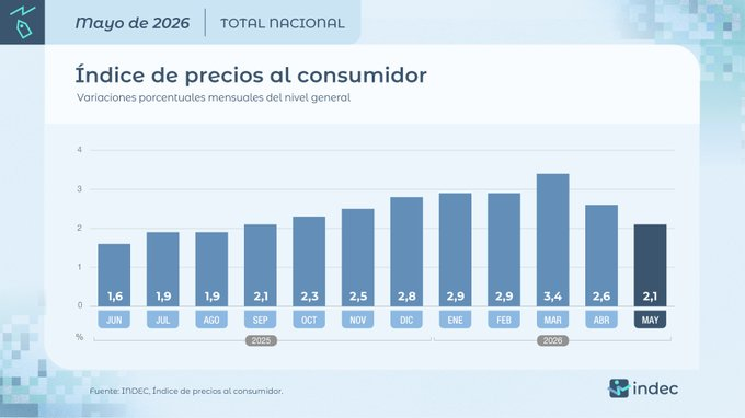 La inflación de mayo fue del 2,1% y acumuló 33,2% en los últimos doce meses