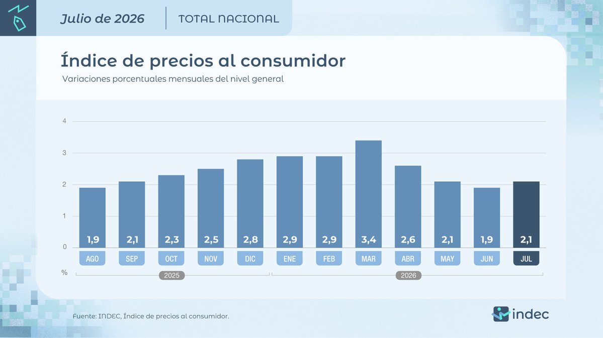 La inflación de julio fue del 2,1% y acumula un 19,3% en lo que va del año