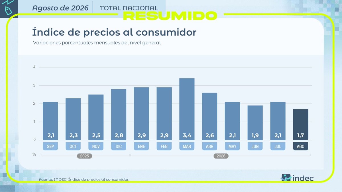 📊 Según el Indec, la inflación de agosto fue del 1,7% y acumula un 33,5% interanual