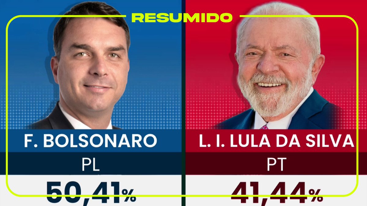 Ya se escrutaron el 41,7% de las mesas en las Elecciones de Brasil
Flávio Bolsonaro: 50,41%
Lula da Silva: 41,44%