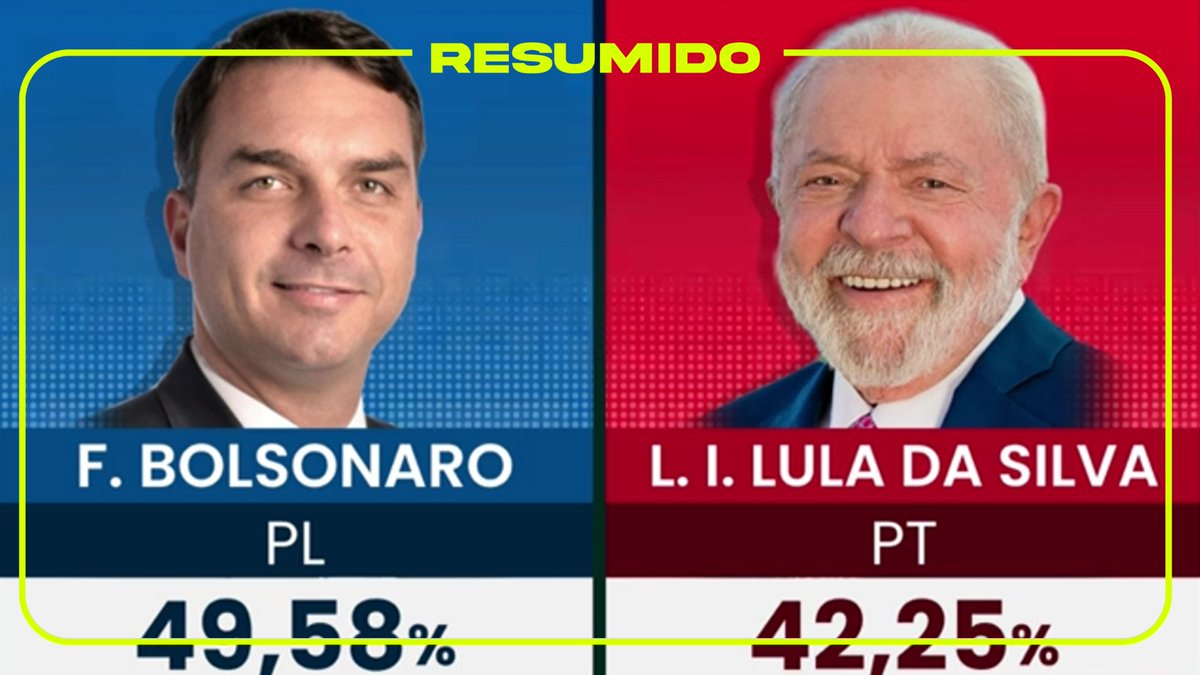 Con el 64,81% de las mesas escrutadas en las Elecciones de Brasil:
Flávio Bolsonaro: 49,58%
Lula da Silva: 42,25%