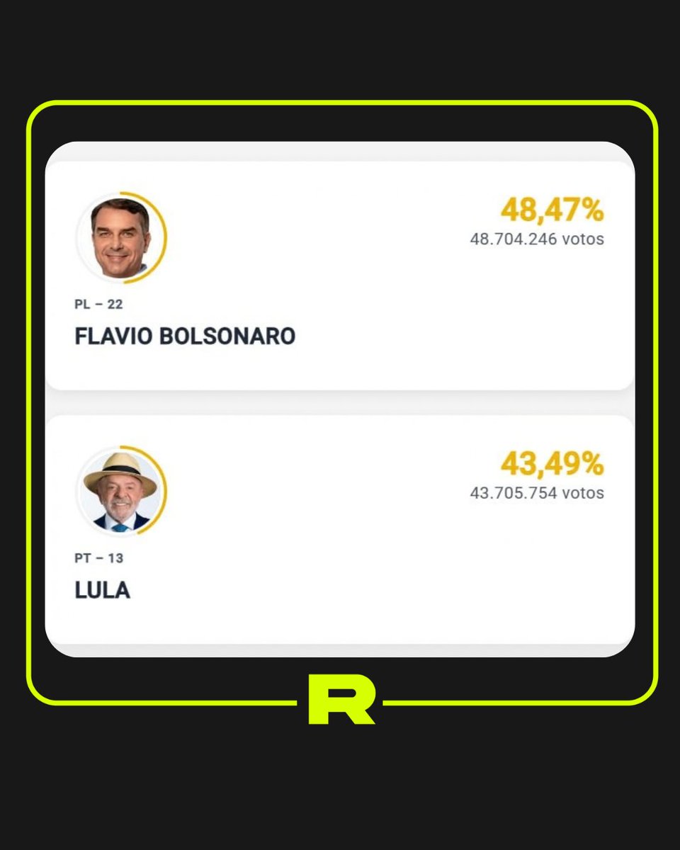 Con el 84,96% de las mesas escrutadas en las Elecciones de Brasil:
Flávio Bolsonaro: 48,47%
Lula da Silva: 43,49%