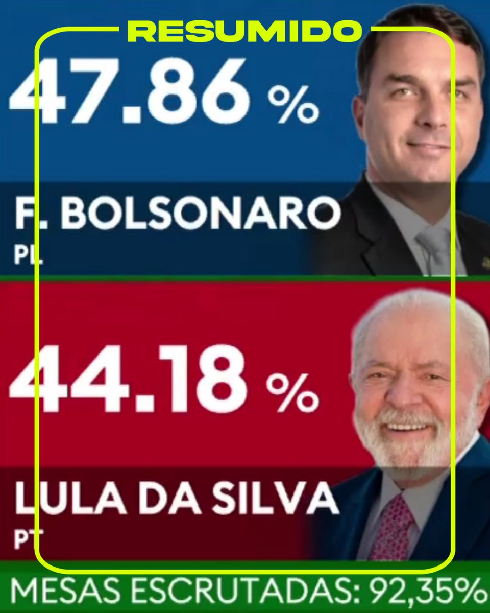 Con un 92,35% de las mesas escrutadas en las Elecciones de Brasil, así están los resultados:
Flávio Bolsonaro: 47,86%
Lula da Silva: 44,18%