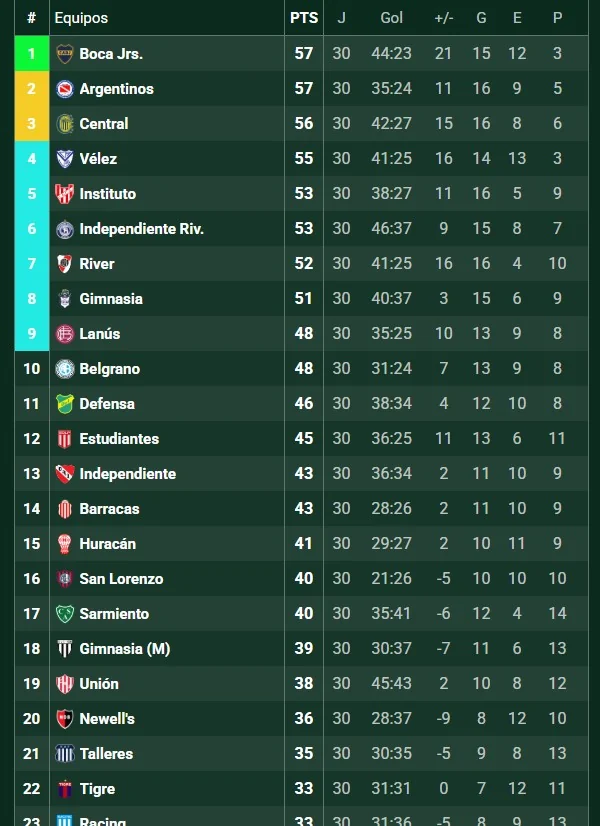Tabla Anual: se sumarán los puntos de las fases regulares de ambos torneos y el equipo que termine primero será campeón anual. También servirá para definir la clasificación a las copas internacionales
